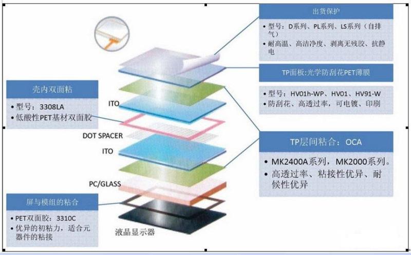 lcd觸摸顯示屏的重要組成部分有哪些？.docx